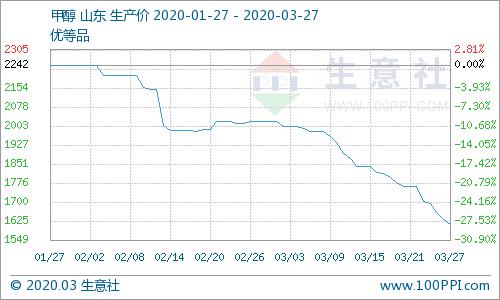 甲醇最新价格与市场动态，生意社的洞察